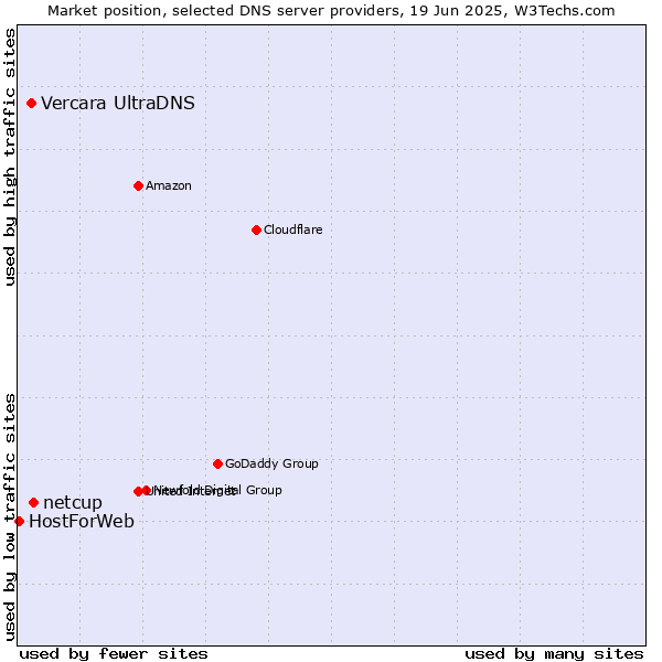 Market position of netcup vs. Vercara UltraDNS vs. HostForWeb