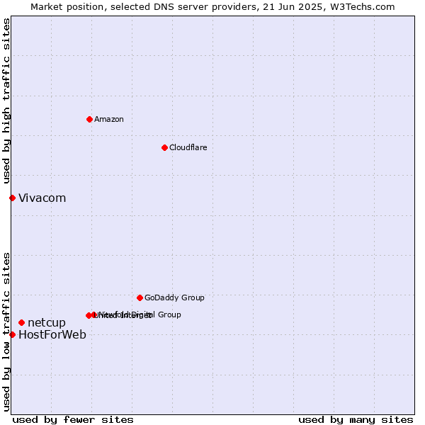 Market position of netcup vs. Vivacom vs. HostForWeb