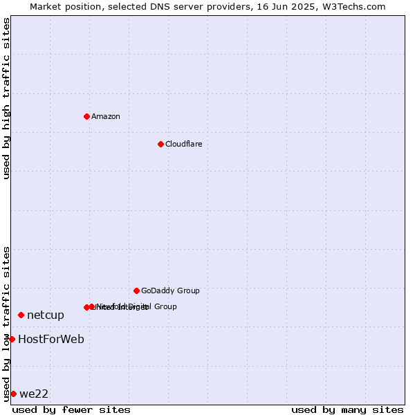 Market position of netcup vs. we22 vs. HostForWeb