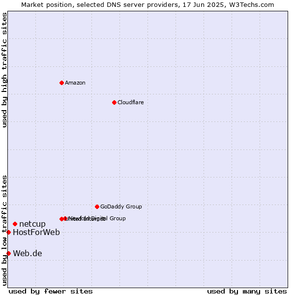 Market position of netcup vs. Web.de vs. HostForWeb