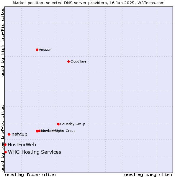 Market position of netcup vs. WHG Hosting Services vs. HostForWeb