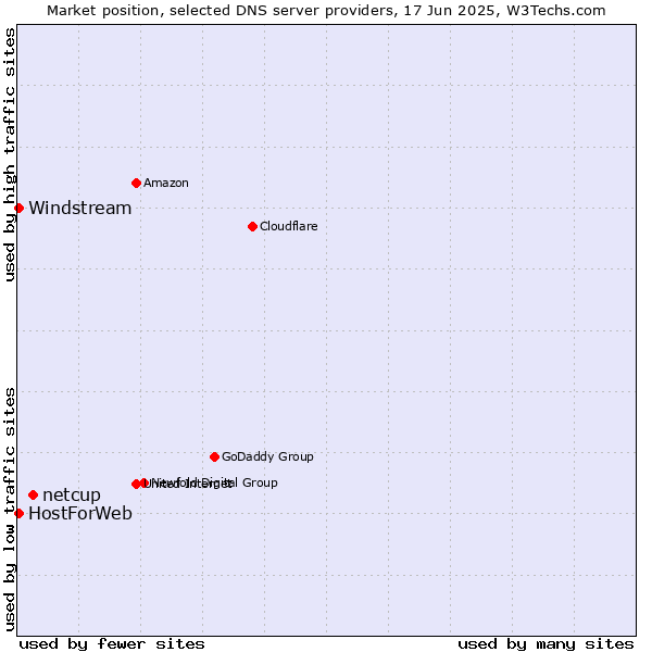 Market position of netcup vs. HostForWeb vs. Windstream