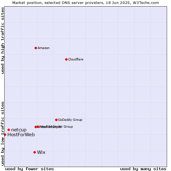 Market position of Wix vs. netcup vs. HostForWeb
