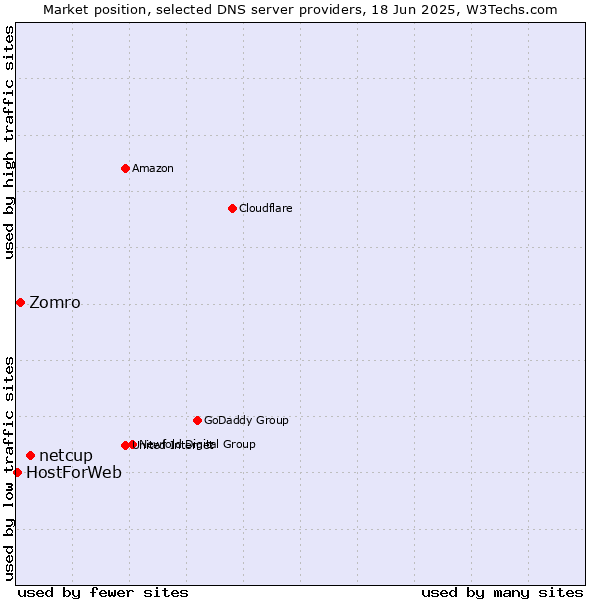 Market position of netcup vs. Zomro vs. HostForWeb