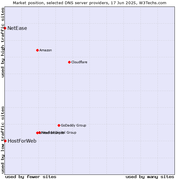 Market position of HostForWeb vs. NetEase