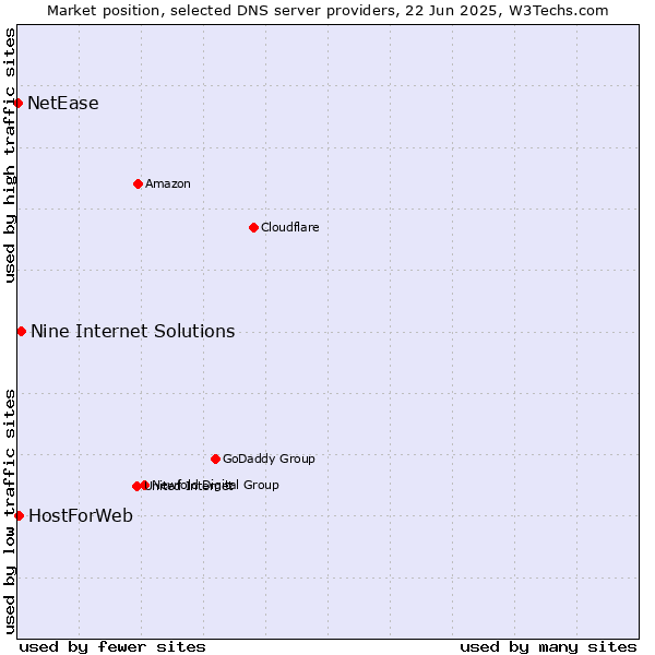 Market position of Nine Internet Solutions vs. HostForWeb vs. NetEase