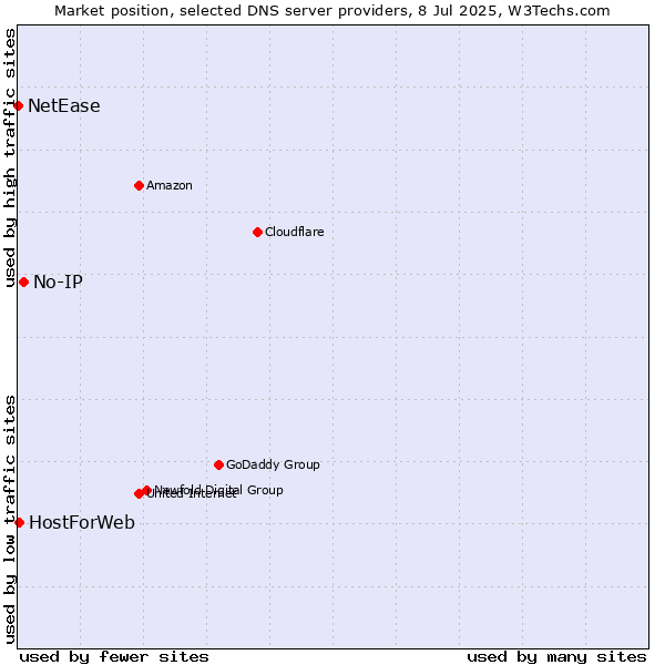 Market position of No-IP vs. HostForWeb vs. NetEase