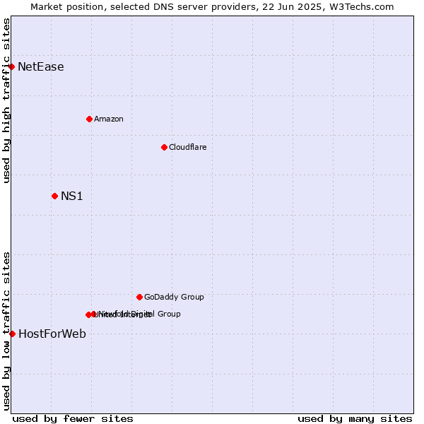 Market position of NS1 vs. HostForWeb vs. NetEase