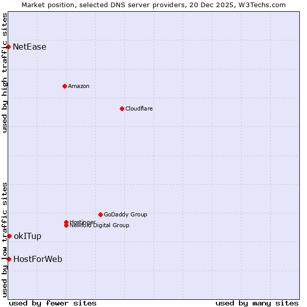 Market position of okITup vs. HostForWeb vs. NetEase