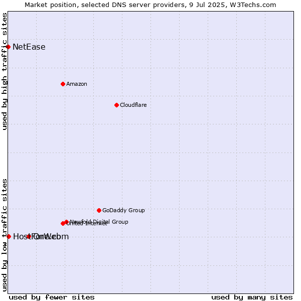 Market position of One.com vs. HostForWeb vs. NetEase
