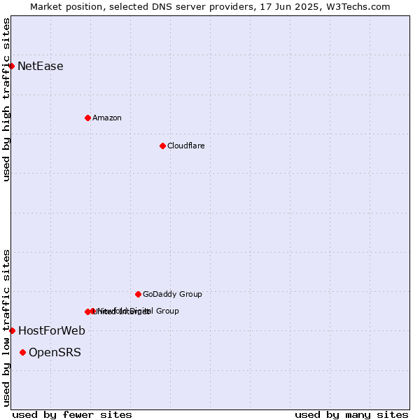Market position of OpenSRS vs. HostForWeb vs. NetEase
