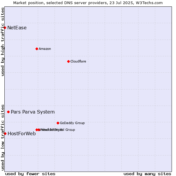Market position of Pars Parva System vs. HostForWeb vs. NetEase
