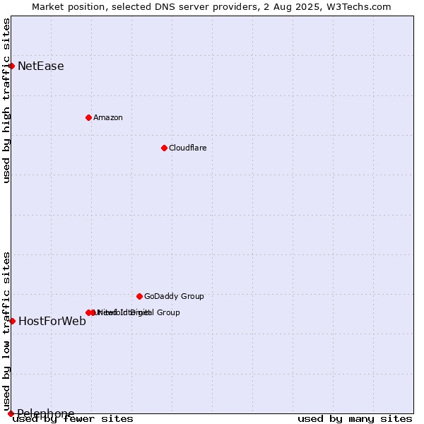 Market position of HostForWeb vs. NetEase vs. Pelephone