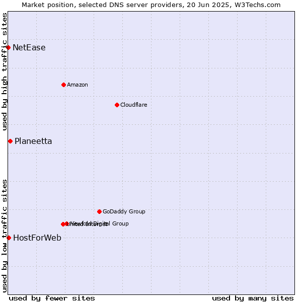 Market position of Planeetta vs. HostForWeb vs. NetEase
