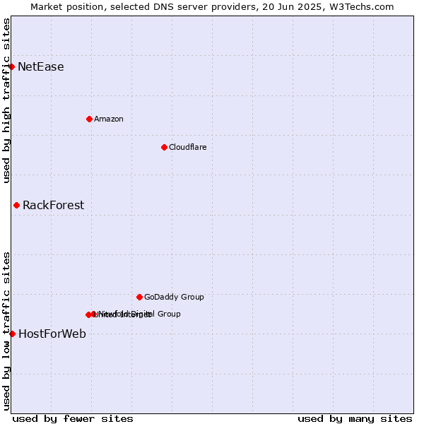 Market position of RackForest vs. HostForWeb vs. NetEase