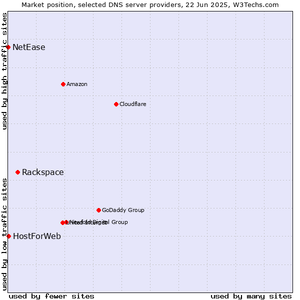 Market position of Rackspace vs. HostForWeb vs. NetEase