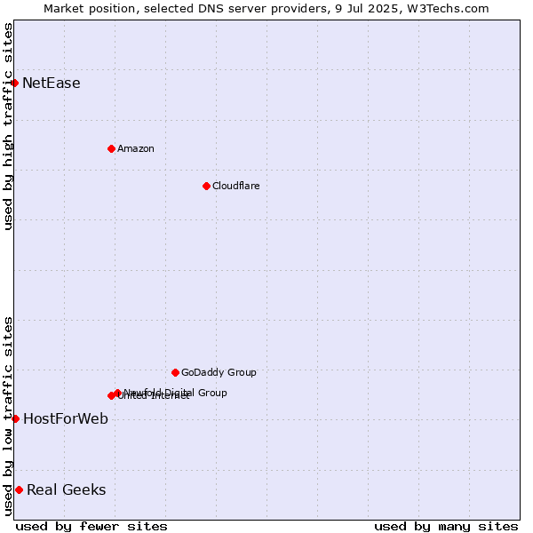 Market position of Real Geeks vs. HostForWeb vs. NetEase