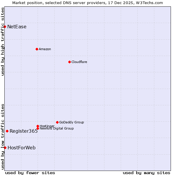 Market position of Register365 vs. HostForWeb vs. NetEase