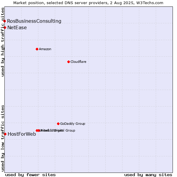 Market position of HostForWeb vs. NetEase vs. RosBusinessConsulting