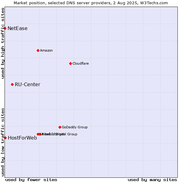 Market position of RU-Center vs. HostForWeb vs. NetEase