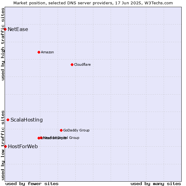 Market position of ScalaHosting vs. HostForWeb vs. NetEase
