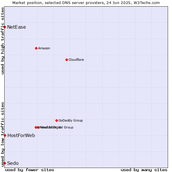 Market position of HostForWeb vs. NetEase vs. Sedo