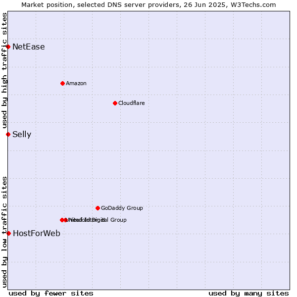 Market position of HostForWeb vs. Selly vs. NetEase