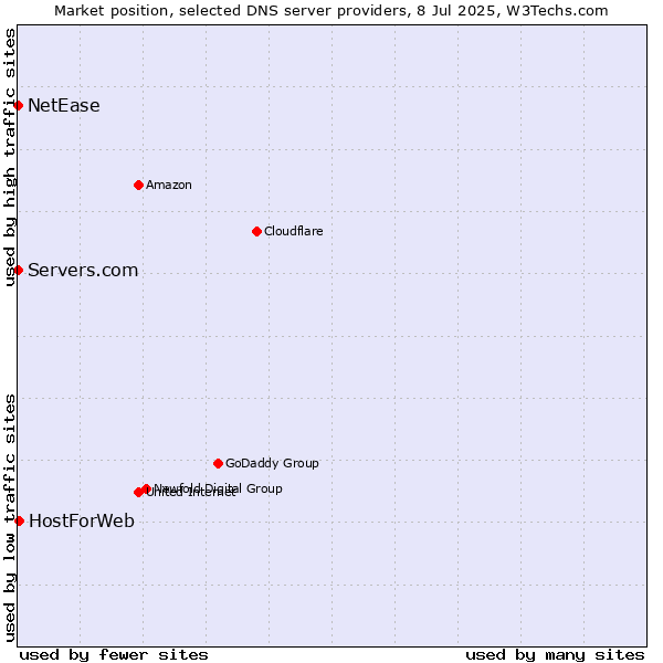 Market position of HostForWeb vs. Servers.com vs. NetEase