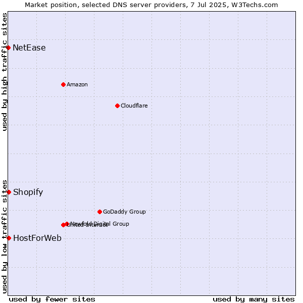Market position of HostForWeb vs. Shopify vs. NetEase