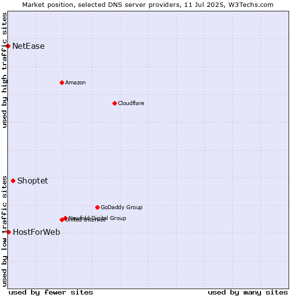 Market position of Shoptet vs. HostForWeb vs. NetEase