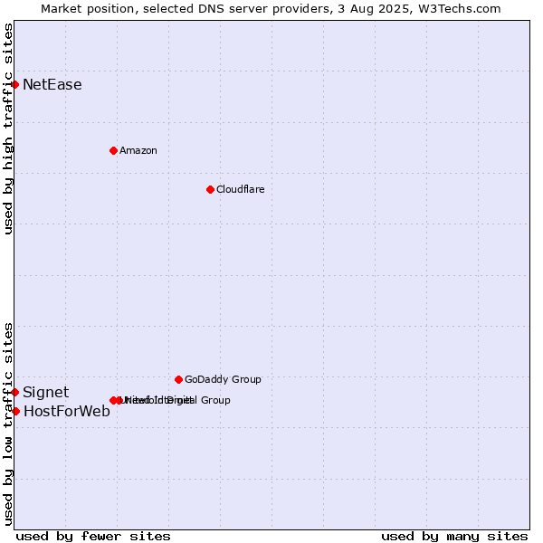 Market position of HostForWeb vs. Signet vs. NetEase