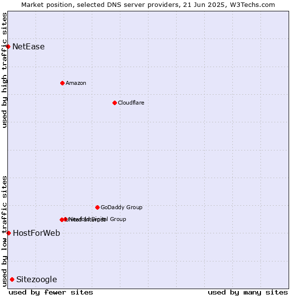 Market position of Sitezoogle vs. HostForWeb vs. NetEase