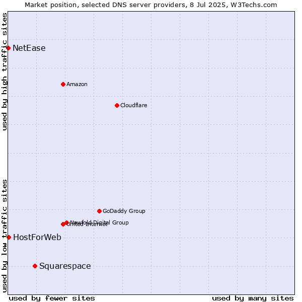Market position of Squarespace vs. HostForWeb vs. NetEase