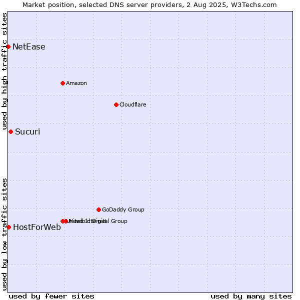 Market position of Sucuri vs. HostForWeb vs. NetEase