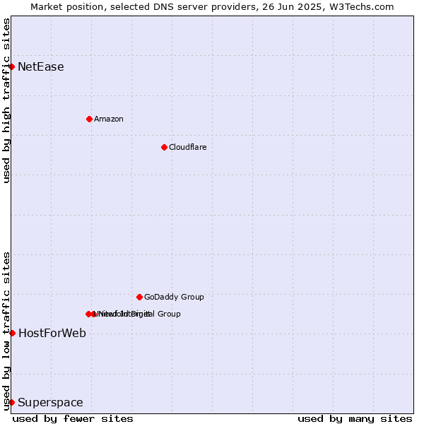 Market position of HostForWeb vs. Superspace vs. NetEase