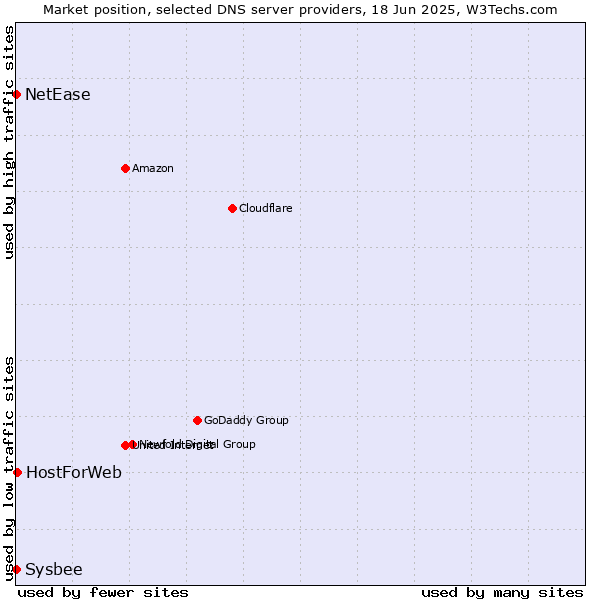 Market position of HostForWeb vs. NetEase vs. Sysbee