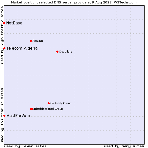Market position of Telecom Algeria vs. HostForWeb vs. NetEase