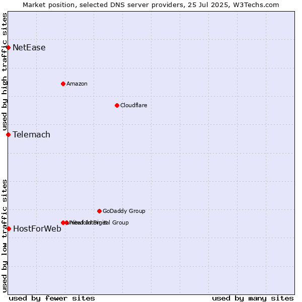 Market position of HostForWeb vs. Telemach vs. NetEase