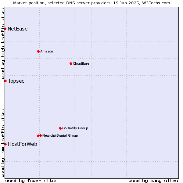 Market position of Topsec vs. HostForWeb vs. NetEase