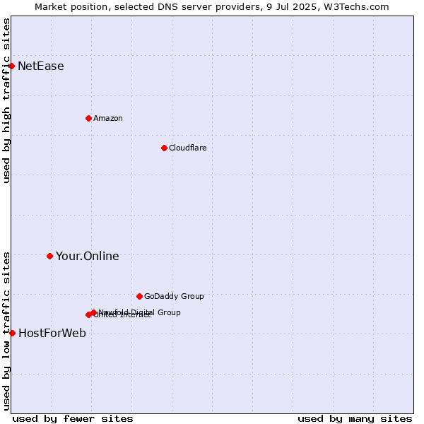 Market position of Your.Online vs. HostForWeb vs. NetEase
