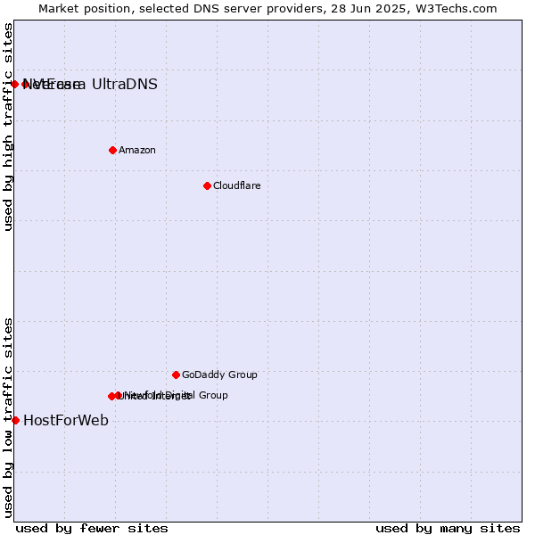 Market position of Vercara UltraDNS vs. HostForWeb vs. NetEase