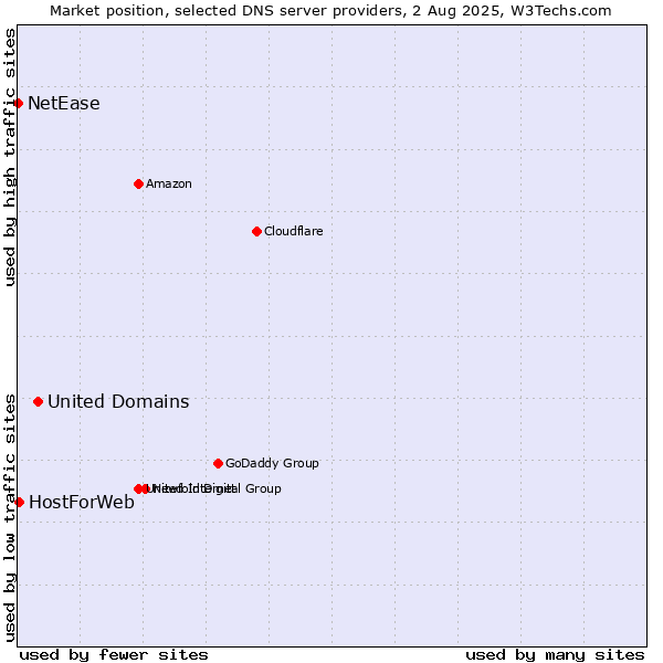 Market position of United Domains vs. HostForWeb vs. NetEase
