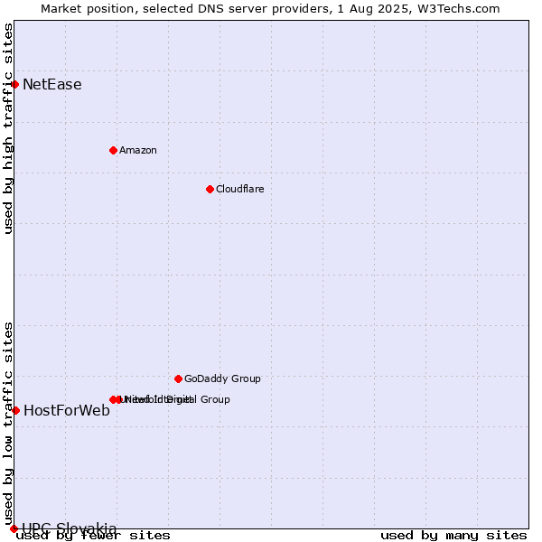 Market position of HostForWeb vs. NetEase vs. UPC Slovakia