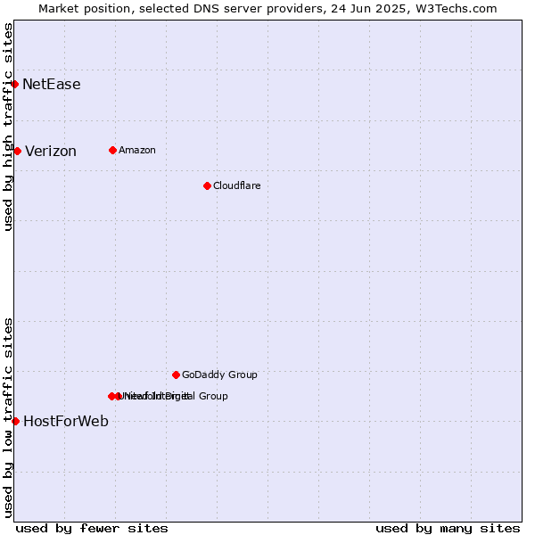 Market position of Verizon vs. HostForWeb vs. NetEase