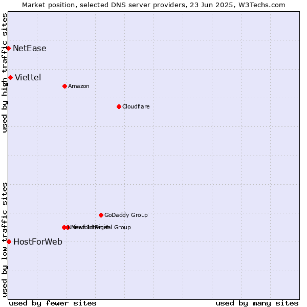 Market position of Viettel vs. HostForWeb vs. NetEase