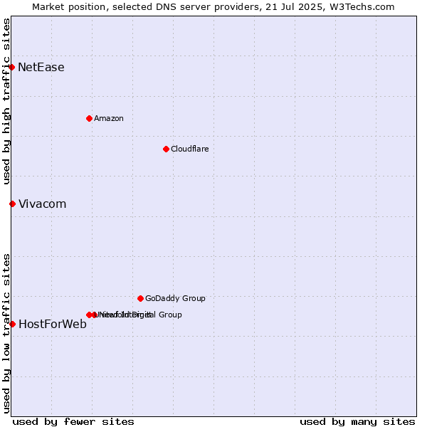 Market position of Vivacom vs. HostForWeb vs. NetEase