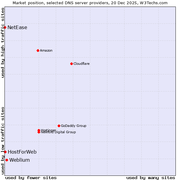 Market position of Weblium vs. HostForWeb vs. NetEase