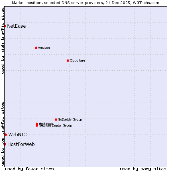 Market position of WebNIC vs. HostForWeb vs. NetEase