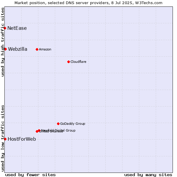 Market position of Webzilla vs. HostForWeb vs. NetEase