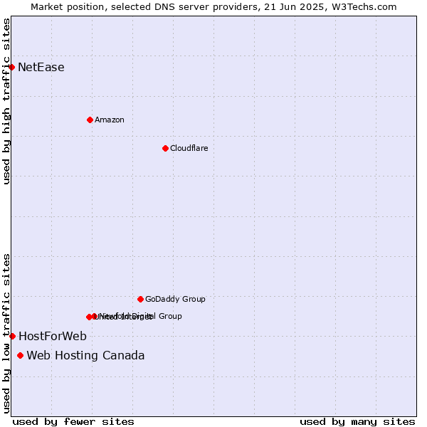 Market position of Web Hosting Canada vs. HostForWeb vs. NetEase